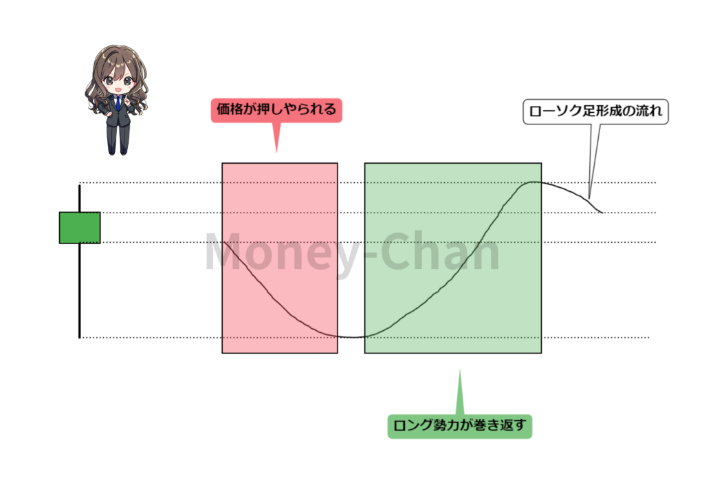 ローソク足　流れ