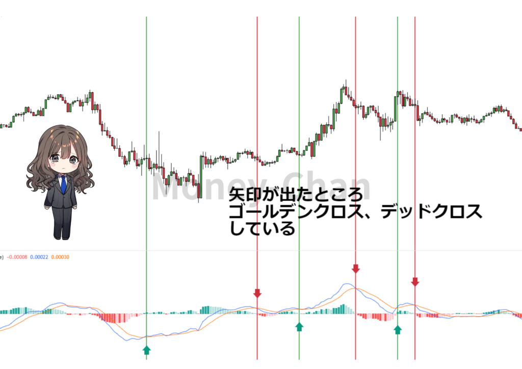 MACD　ゴールデンクロス　デッドクロス