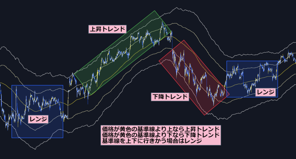 移動平均線　トレンド　レンジ