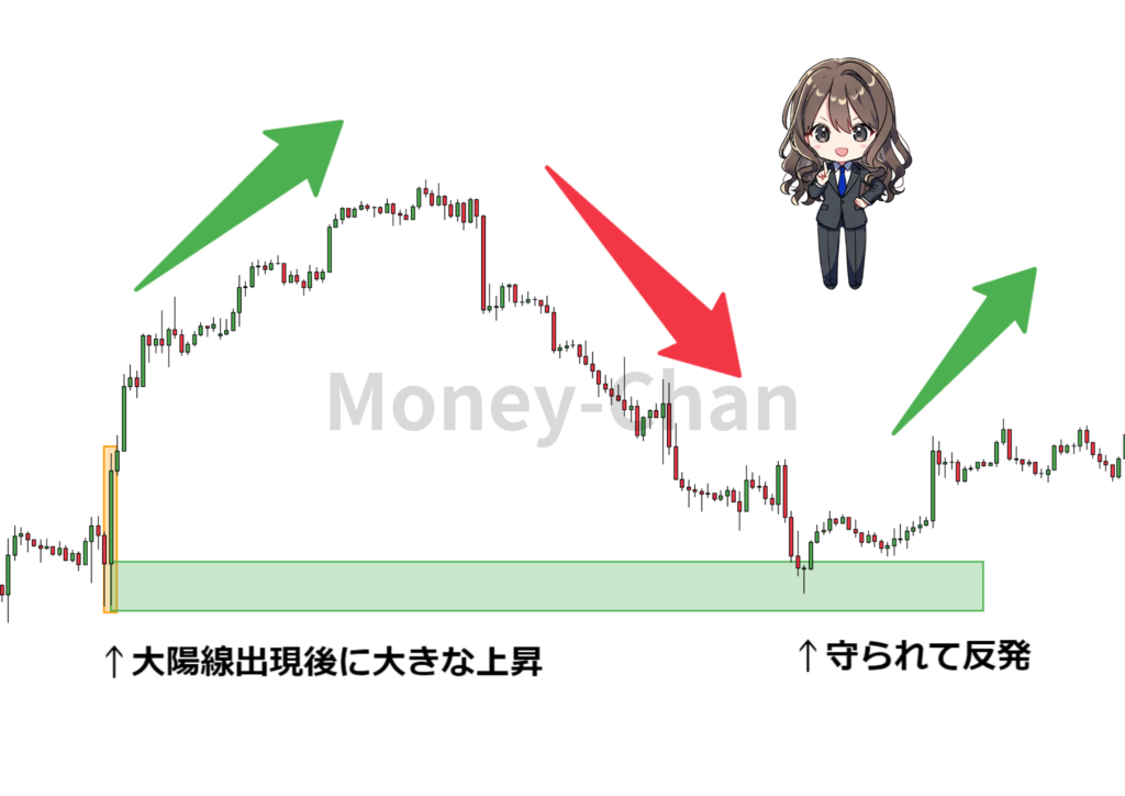 成り行き注文　大陽線