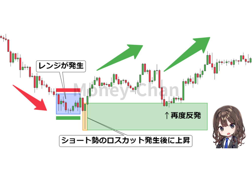 レンジ　ロスカット　反発