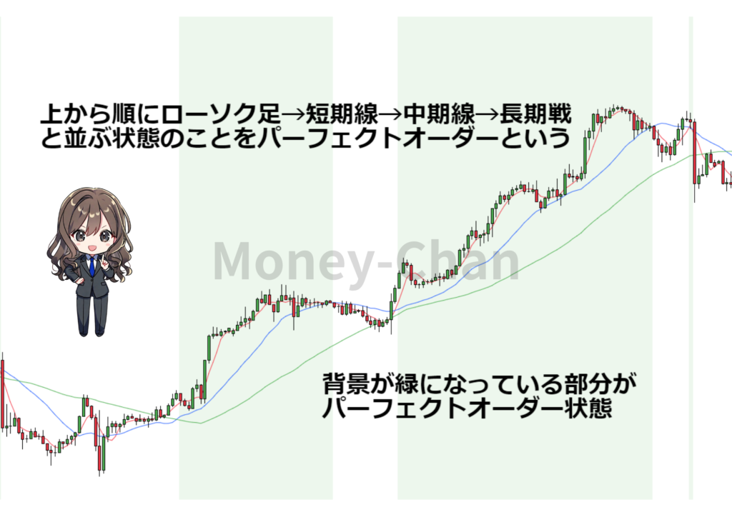 移動平均線　パーフェクトオーダー