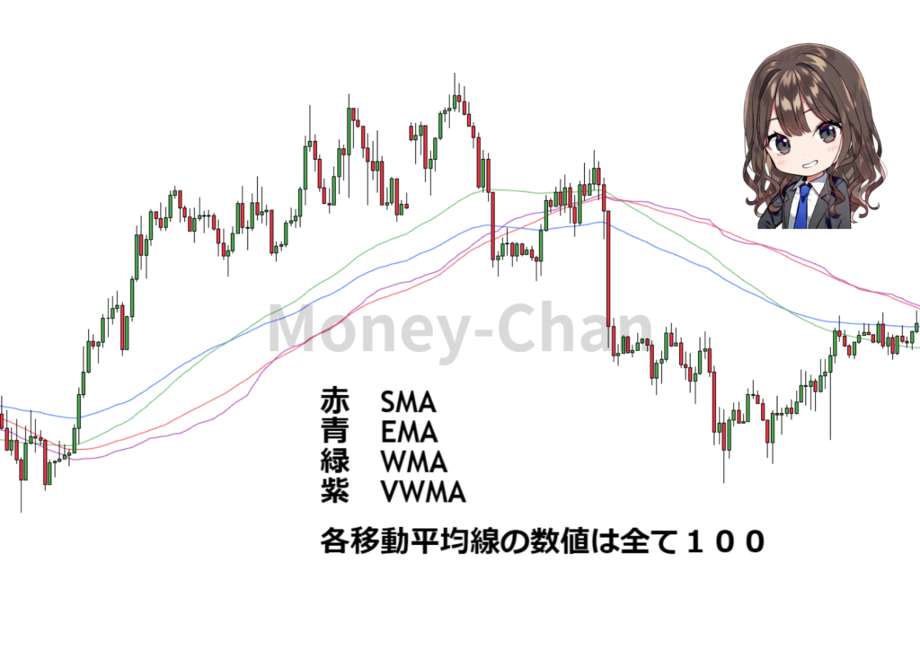 SMA　EMA　WMA　VWMA　違い