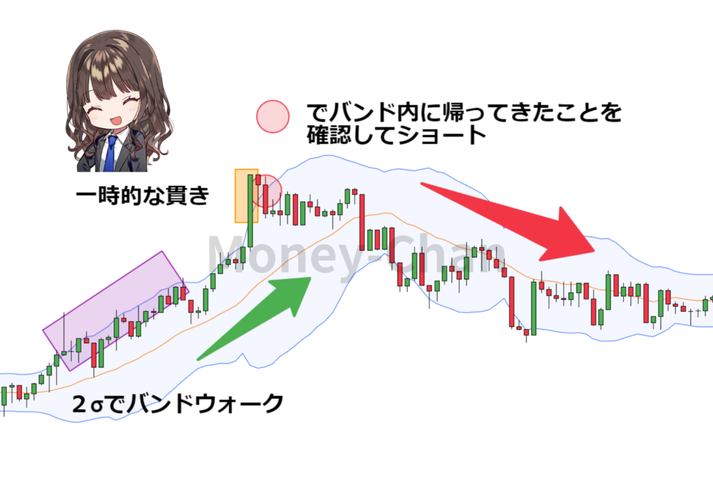 ボリンジャーバンド　バンドウォーク　逆張り