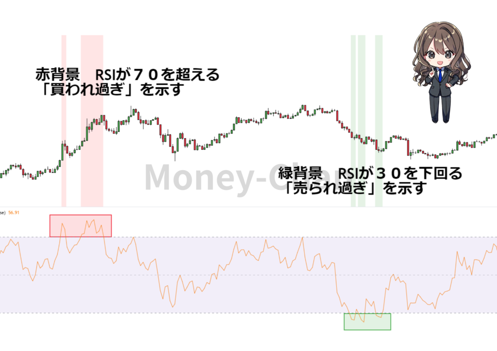 RSI　３０　７０