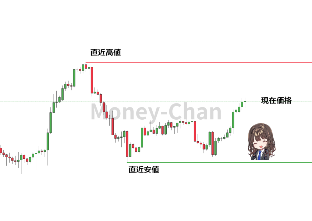 直近安値　直近高値　現在価格　水平線