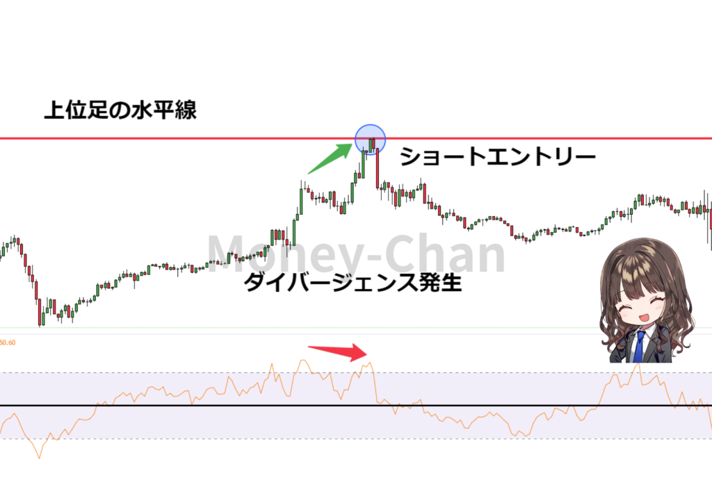 ダイバージェンス　RSI　水平線