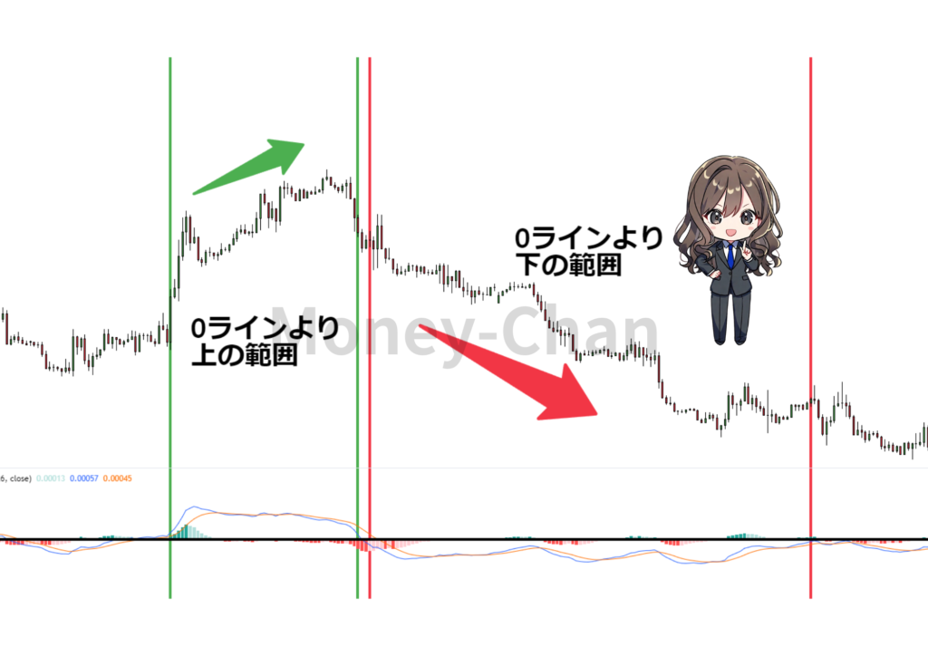 MACD ダイバージェンス