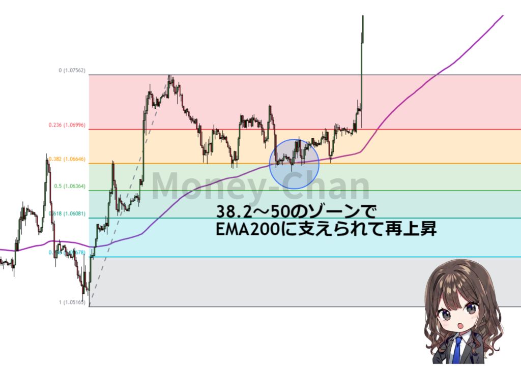 フィボナッチ数　EMA200