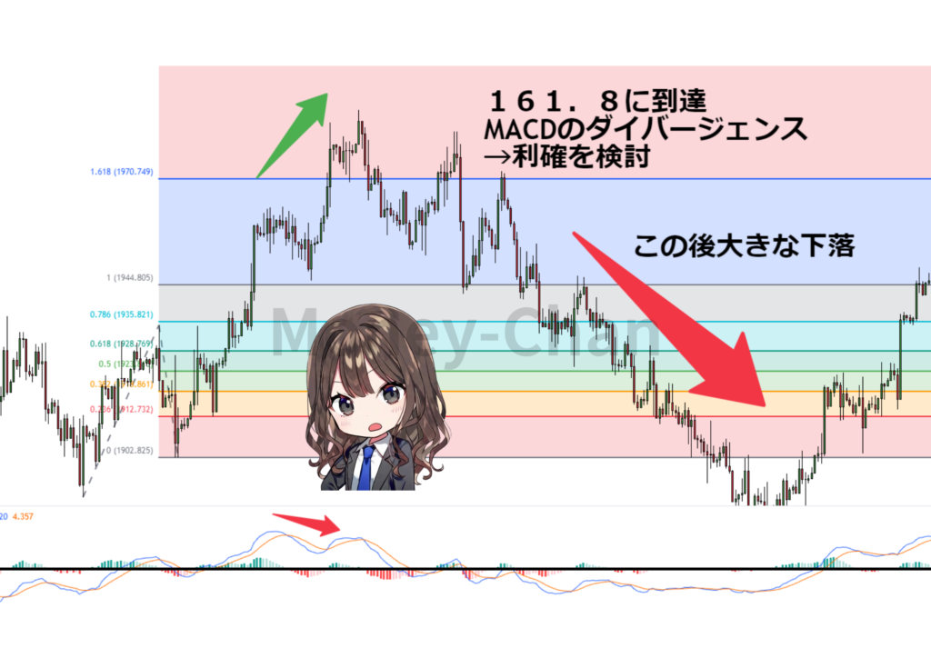 フィボナッチエクステンション　ダイバージェンス　利確