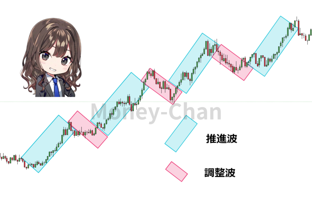 エリオット波動　推進波　調整波