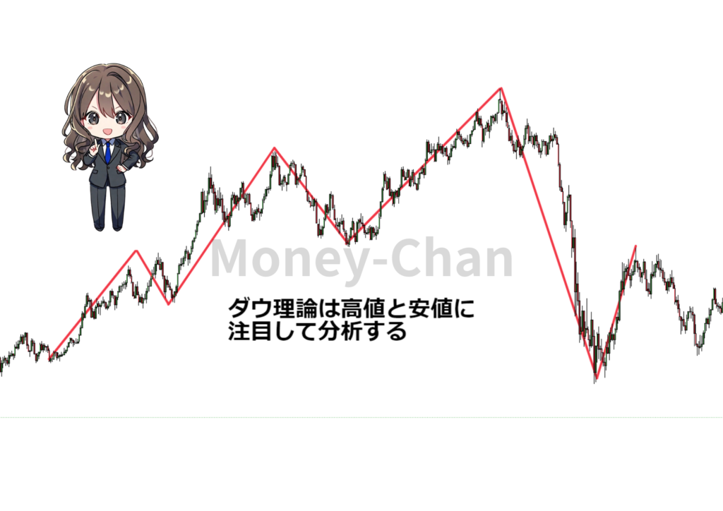 ダウ理論　高値　安値