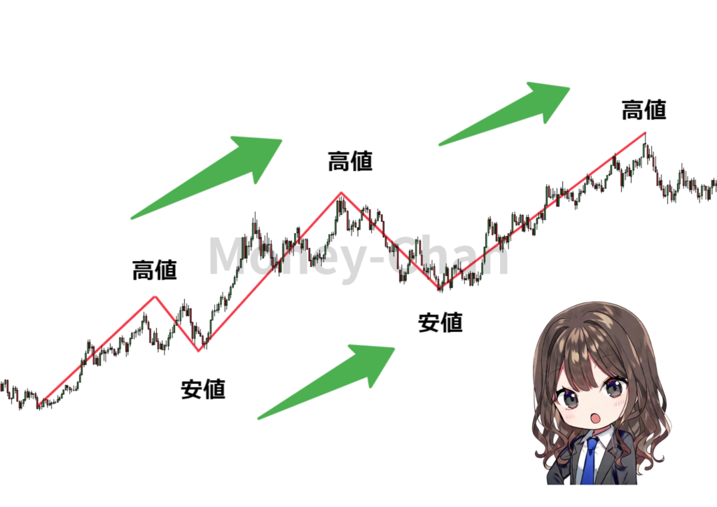 ダウ理論　高値　安値　切り上げ　切り下げ