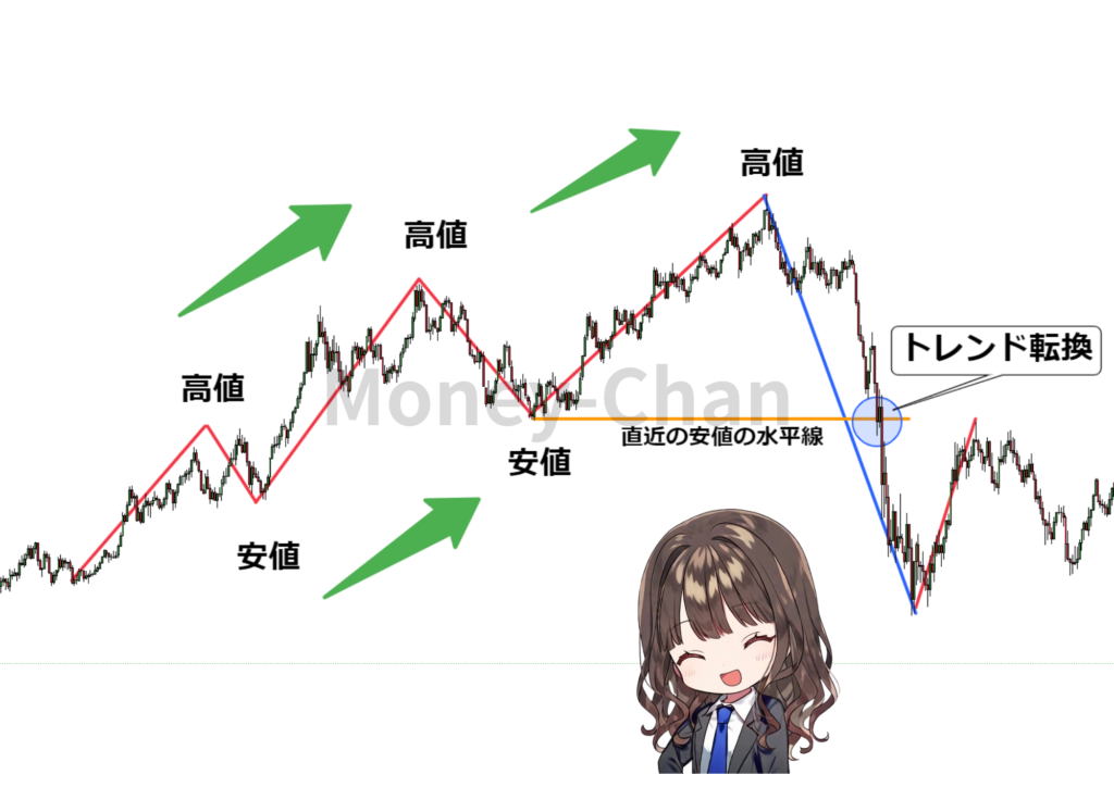 押し安値　戻り高値　トレンド転換