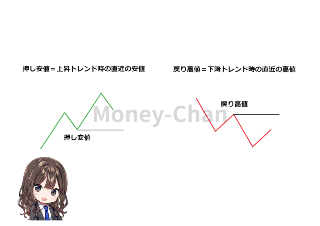 ダウ理論　押し安値　戻り高値