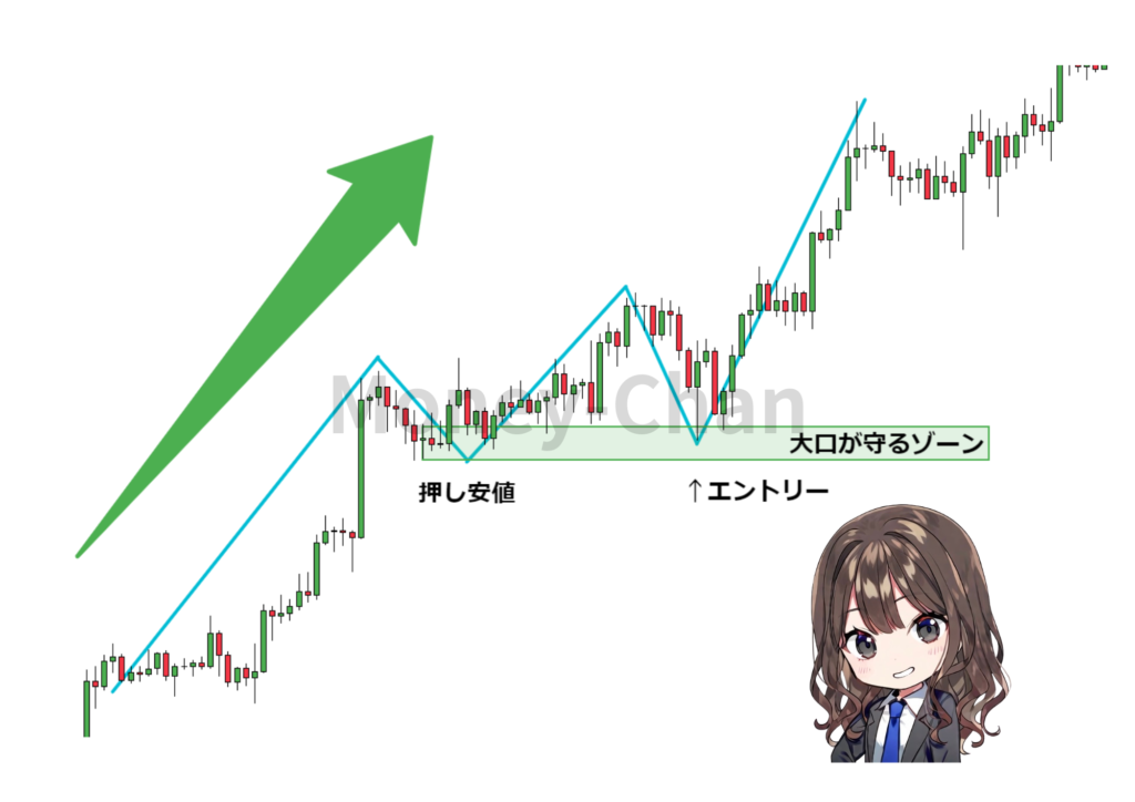 ダウ理論　エントリー　方法