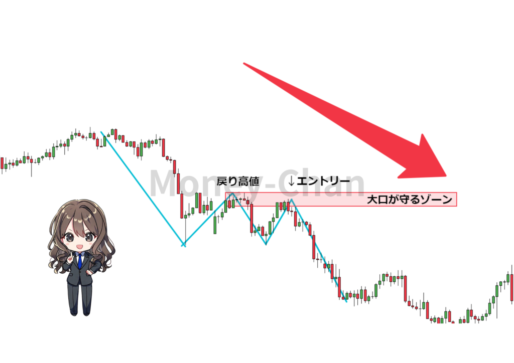 ダウ理論　エントリー　手法